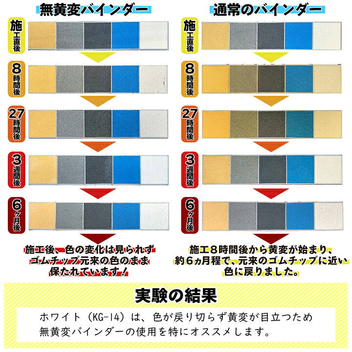 一般的なバインダーと無黄変バインダーとの比較
